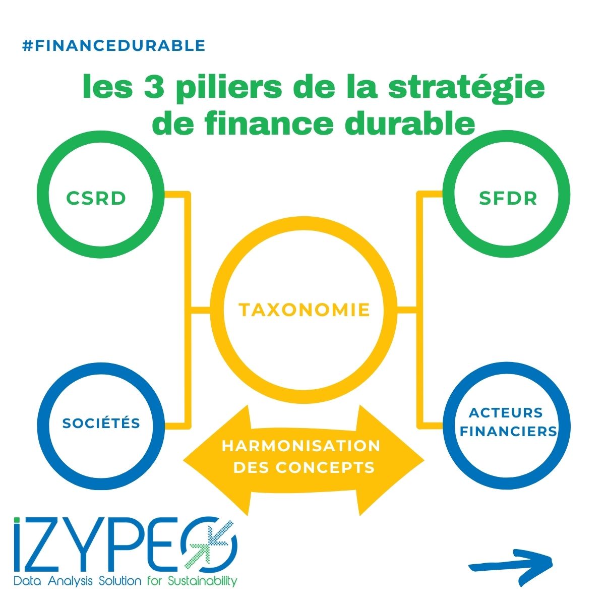 CSRD Taxonomie SFDR Izypeo vous aide à y voir plus clair