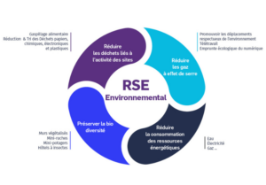 digitaliser sa démarche RSE